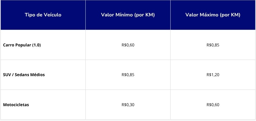 Quanto cobrar por KM rodado